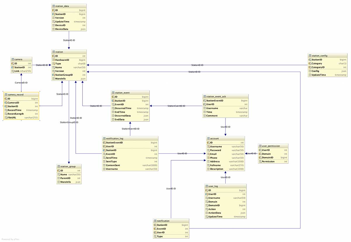 Complex Relational Database