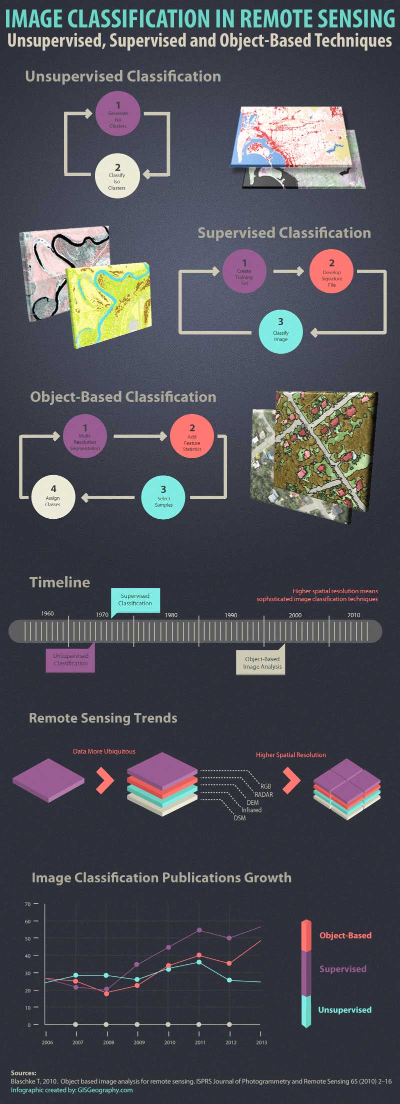 Image Classification Techniques Infographic