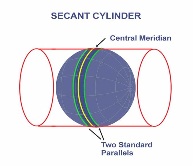 UTM Secant Tangent Cylinder