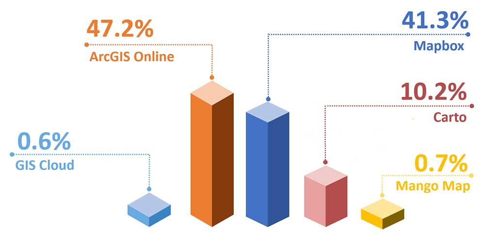 Web GIS Popularity