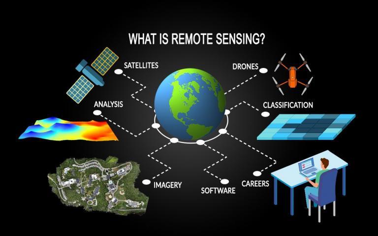 What Is Remote Sensing