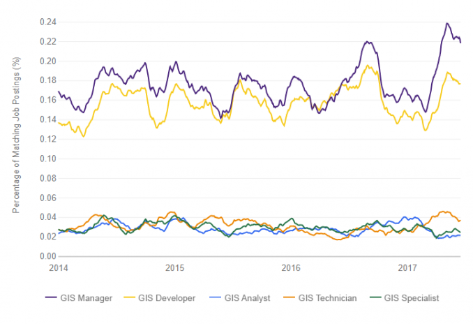 gis technology jobs trends