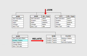 Join vs Relate