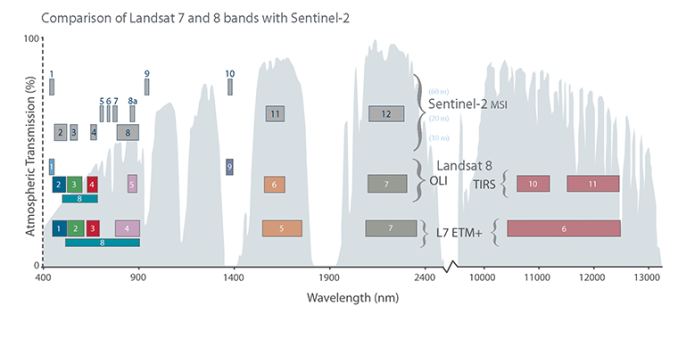 Landsat7 Sentinel Comparison